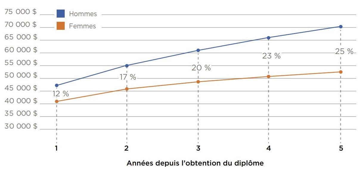 Figure 1 : Revenus moyens de tous les diplômés postsecondaires et écarts entre les sexes