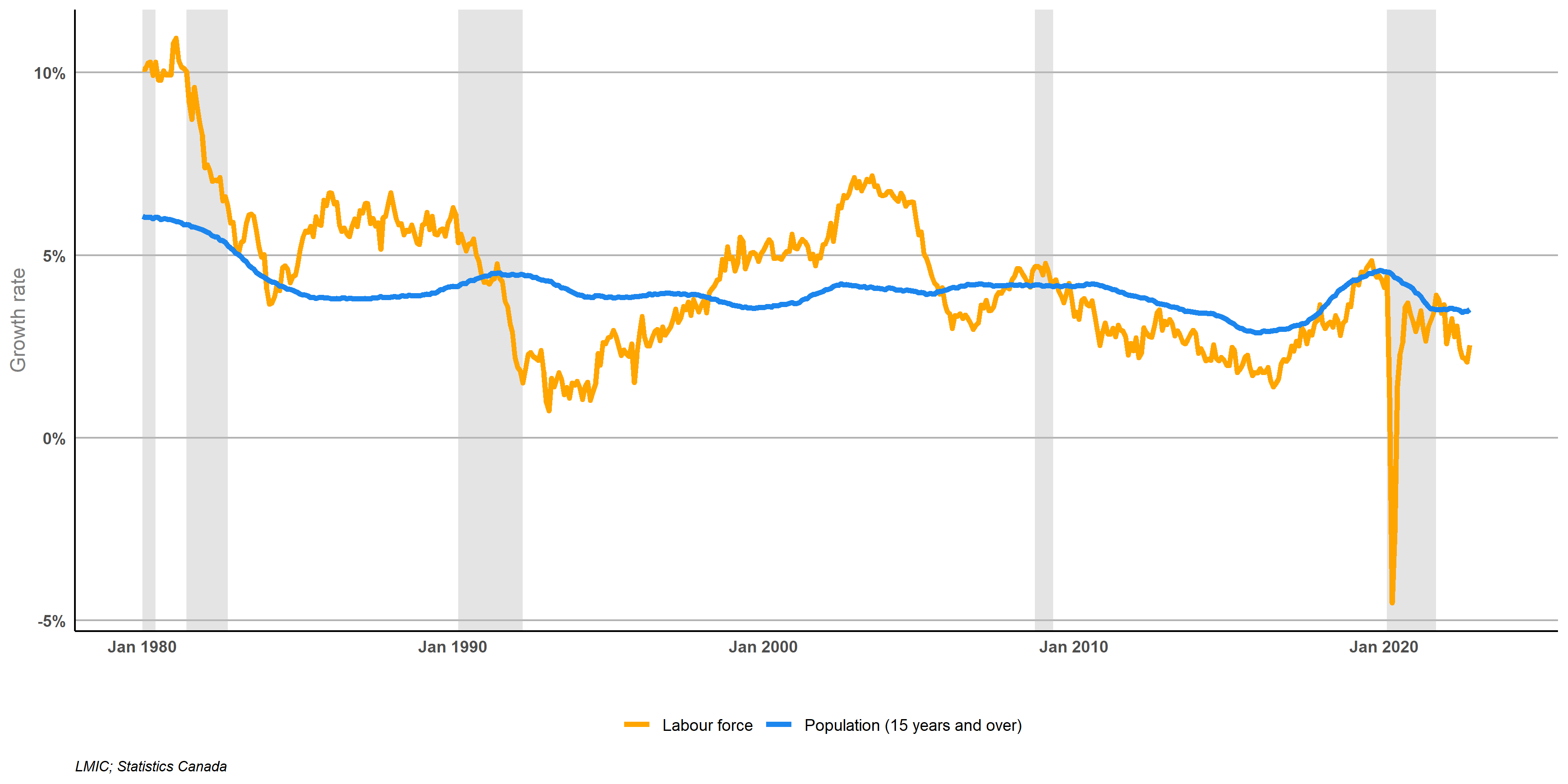 Line graph charting long-term labour force and population growth in three year increments.