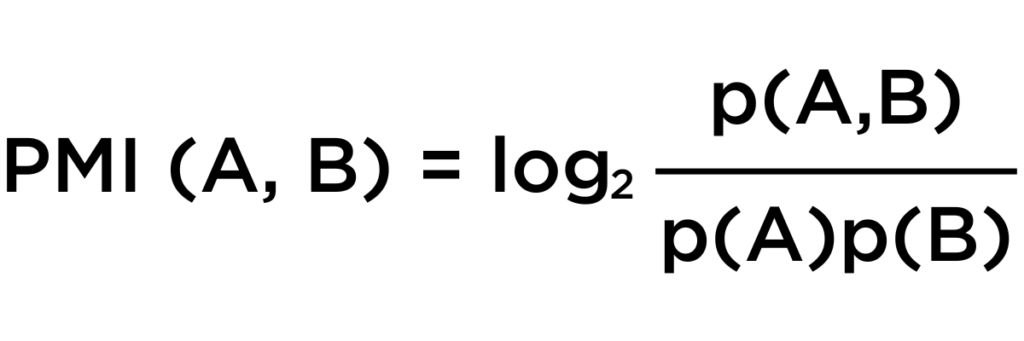 Mathematical formula for Pointwise Mutual Information (PMI) between two skills, A and B. It is represented as: PMI(A, B) = log base 2 of the ratio of p(A, B) to the product of p(A) and p(B). Here, p(A, B) is the probability of skills A and B both being requested in the same job posting, while p(A) and p(B) are the individual probabilities of skill A and skill B being requested in a job posting.